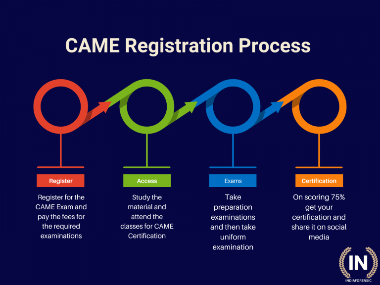 Complete the process in three easy steps Complete the process in three easy steps
